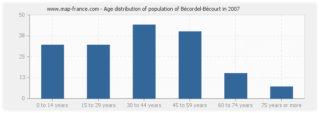 Age distribution of population of Bécordel-Bécourt in 2007