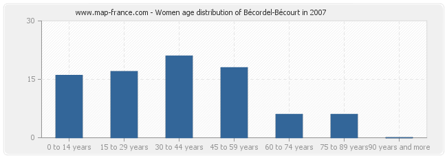 Women age distribution of Bécordel-Bécourt in 2007