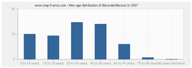 Men age distribution of Bécordel-Bécourt in 2007