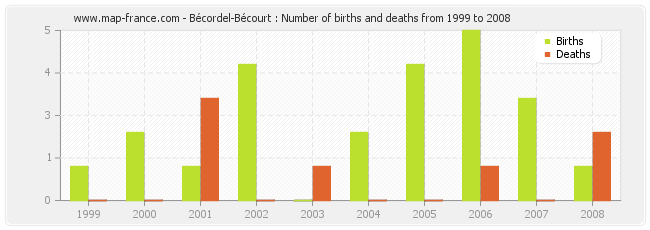 Bécordel-Bécourt : Number of births and deaths from 1999 to 2008