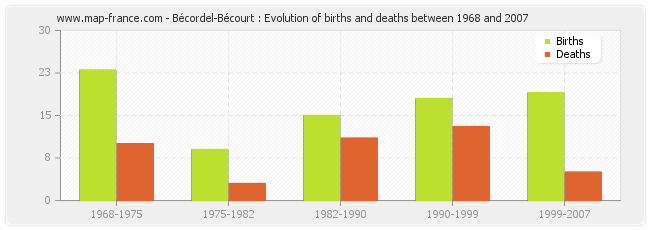 Bécordel-Bécourt : Evolution of births and deaths between 1968 and 2007