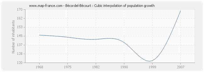 Bécordel-Bécourt : Cubic interpolation of population growth