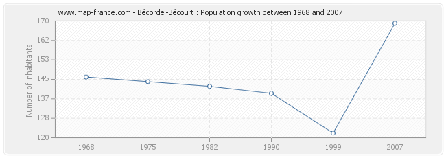 Population Bécordel-Bécourt