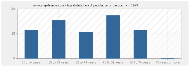 Age distribution of population of Becquigny in 1999