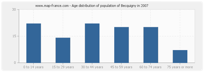 Age distribution of population of Becquigny in 2007