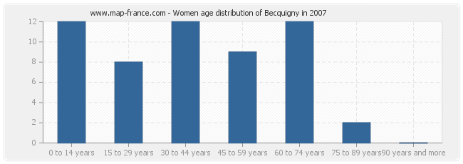 Women age distribution of Becquigny in 2007