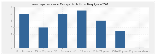 Men age distribution of Becquigny in 2007