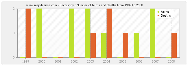 Becquigny : Number of births and deaths from 1999 to 2008
