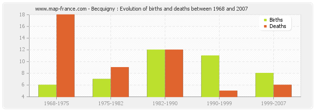 Becquigny : Evolution of births and deaths between 1968 and 2007