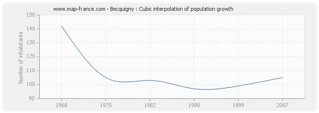 Becquigny : Cubic interpolation of population growth