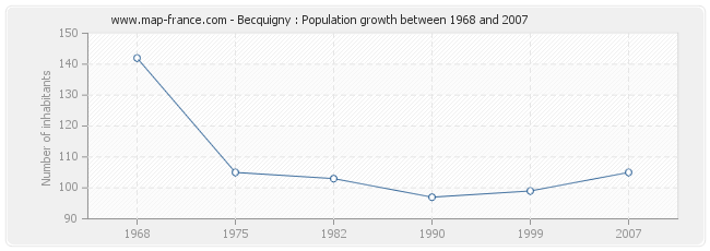 Population Becquigny