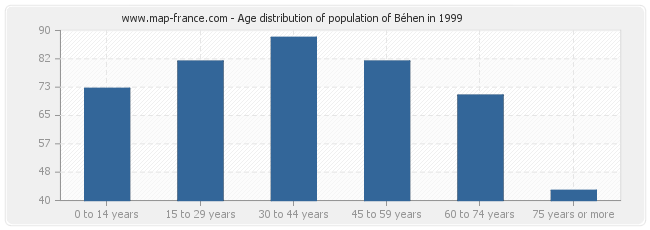 Age distribution of population of Béhen in 1999