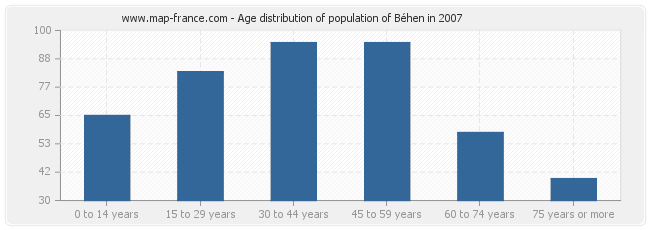 Age distribution of population of Béhen in 2007