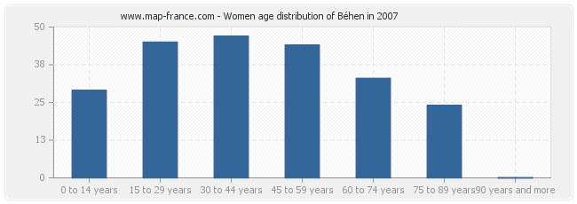 Women age distribution of Béhen in 2007