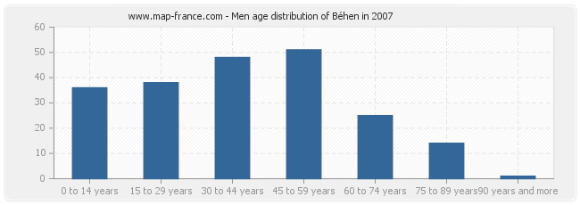 Men age distribution of Béhen in 2007