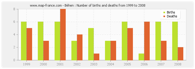 Béhen : Number of births and deaths from 1999 to 2008