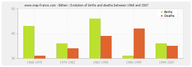 Béhen : Evolution of births and deaths between 1968 and 2007