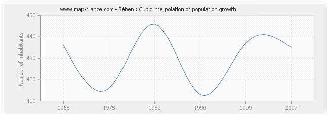 Béhen : Cubic interpolation of population growth