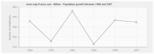 Population Béhen