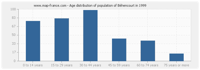 Age distribution of population of Béhencourt in 1999