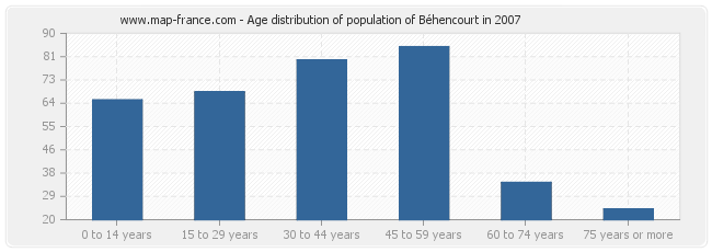 Age distribution of population of Béhencourt in 2007