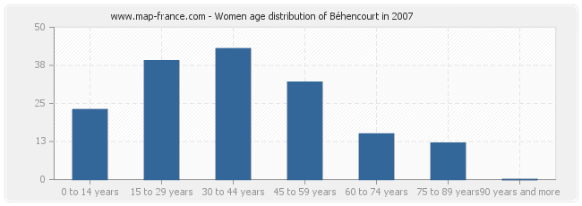 Women age distribution of Béhencourt in 2007