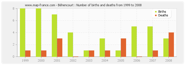 Béhencourt : Number of births and deaths from 1999 to 2008