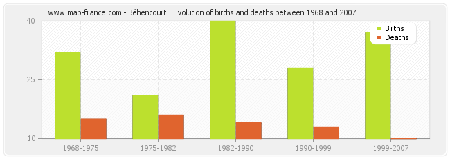 Béhencourt : Evolution of births and deaths between 1968 and 2007