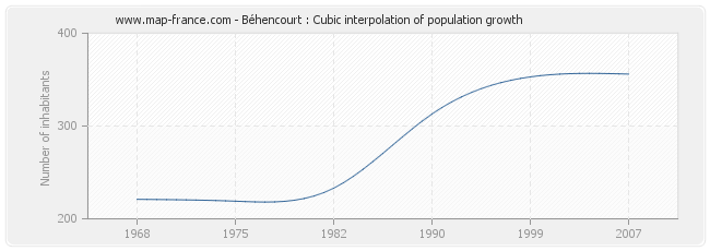 Béhencourt : Cubic interpolation of population growth