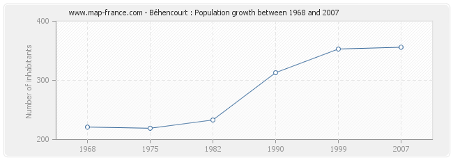 Population Béhencourt