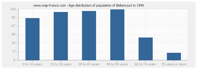 Age distribution of population of Bellancourt in 1999