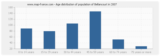 Age distribution of population of Bellancourt in 2007