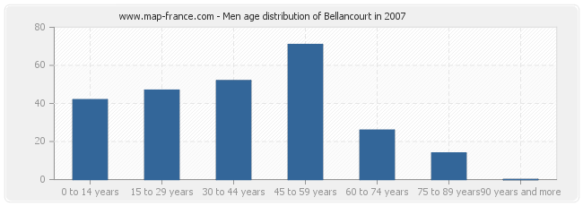 Men age distribution of Bellancourt in 2007