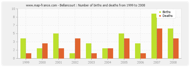 Bellancourt : Number of births and deaths from 1999 to 2008
