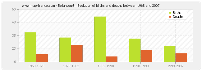 Bellancourt : Evolution of births and deaths between 1968 and 2007