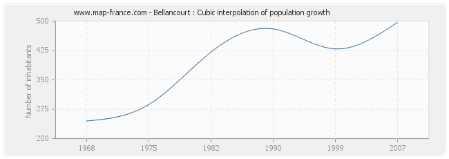 Bellancourt : Cubic interpolation of population growth