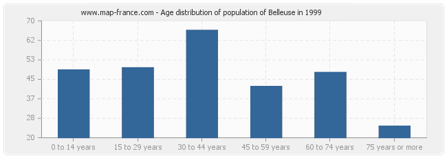 Age distribution of population of Belleuse in 1999