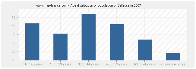 Age distribution of population of Belleuse in 2007