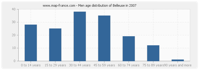 Men age distribution of Belleuse in 2007