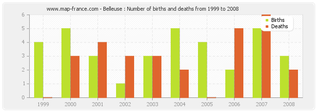 Belleuse : Number of births and deaths from 1999 to 2008
