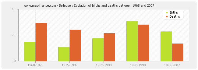 Belleuse : Evolution of births and deaths between 1968 and 2007