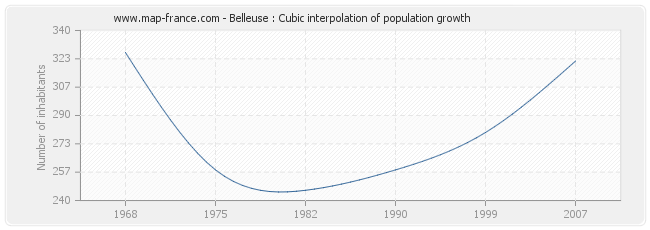 Belleuse : Cubic interpolation of population growth