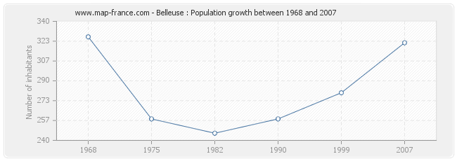 Population Belleuse