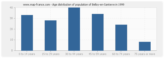 Age distribution of population of Belloy-en-Santerre in 1999
