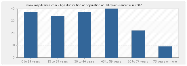 Age distribution of population of Belloy-en-Santerre in 2007