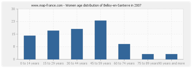 Women age distribution of Belloy-en-Santerre in 2007