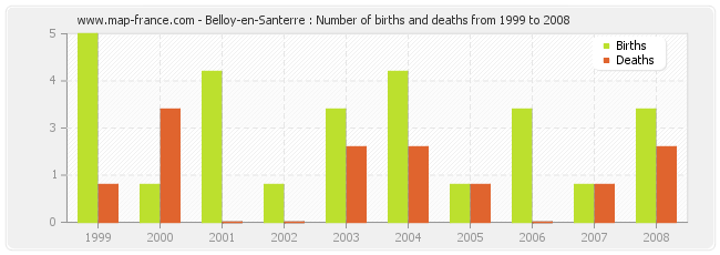 Belloy-en-Santerre : Number of births and deaths from 1999 to 2008