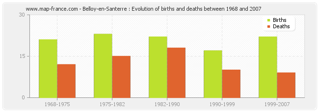 Belloy-en-Santerre : Evolution of births and deaths between 1968 and 2007