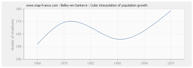 Belloy-en-Santerre : Cubic interpolation of population growth