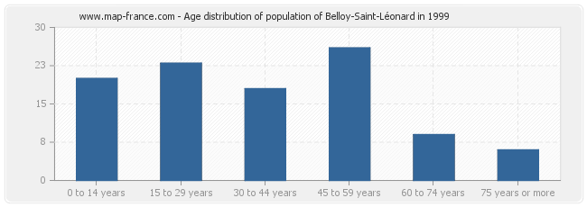 Age distribution of population of Belloy-Saint-Léonard in 1999